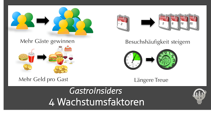 4 Gastronomie Marketing Wachstumsfaktoren